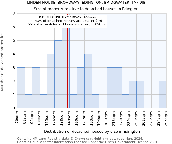 LINDEN HOUSE, BROADWAY, EDINGTON, BRIDGWATER, TA7 9JB: Size of property relative to detached houses in Edington