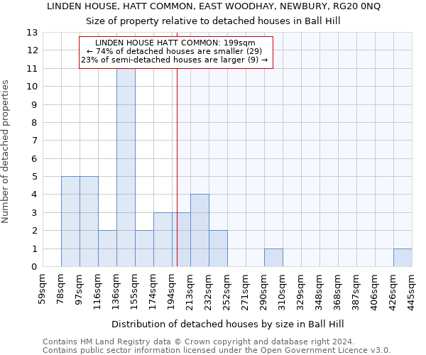 LINDEN HOUSE, HATT COMMON, EAST WOODHAY, NEWBURY, RG20 0NQ: Size of property relative to detached houses in Ball Hill