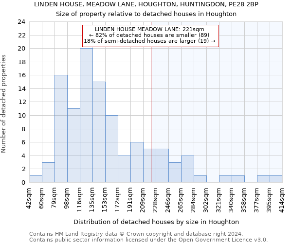 LINDEN HOUSE, MEADOW LANE, HOUGHTON, HUNTINGDON, PE28 2BP: Size of property relative to detached houses in Houghton