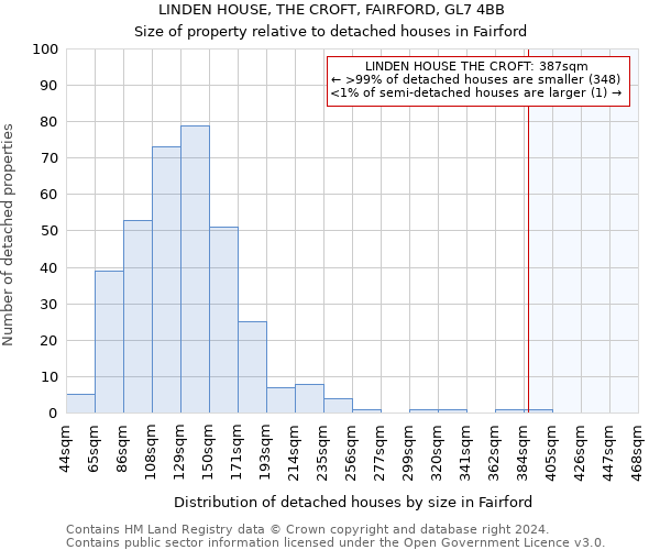 LINDEN HOUSE, THE CROFT, FAIRFORD, GL7 4BB: Size of property relative to detached houses in Fairford