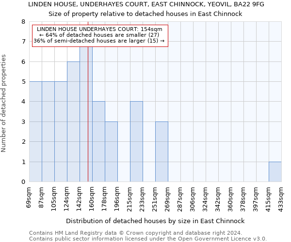 LINDEN HOUSE, UNDERHAYES COURT, EAST CHINNOCK, YEOVIL, BA22 9FG: Size of property relative to detached houses in East Chinnock