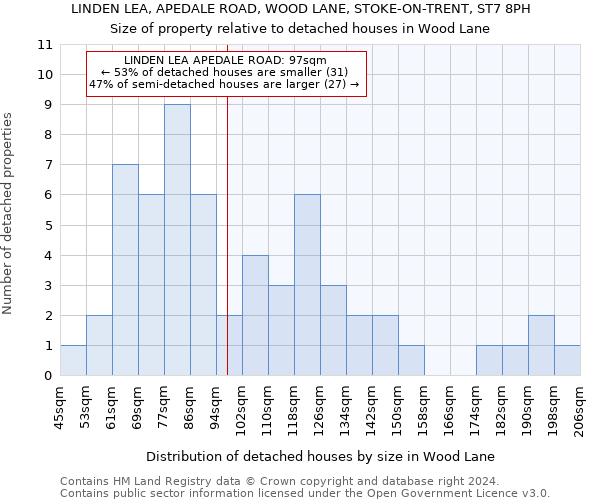 LINDEN LEA, APEDALE ROAD, WOOD LANE, STOKE-ON-TRENT, ST7 8PH: Size of property relative to detached houses in Wood Lane