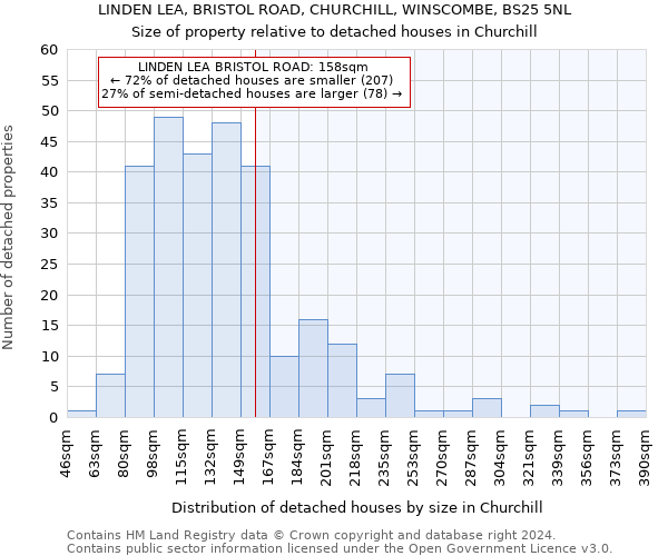 LINDEN LEA, BRISTOL ROAD, CHURCHILL, WINSCOMBE, BS25 5NL: Size of property relative to detached houses in Churchill