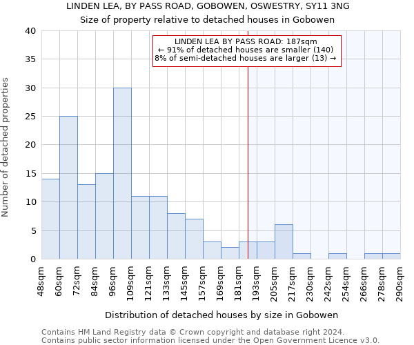 LINDEN LEA, BY PASS ROAD, GOBOWEN, OSWESTRY, SY11 3NG: Size of property relative to detached houses in Gobowen