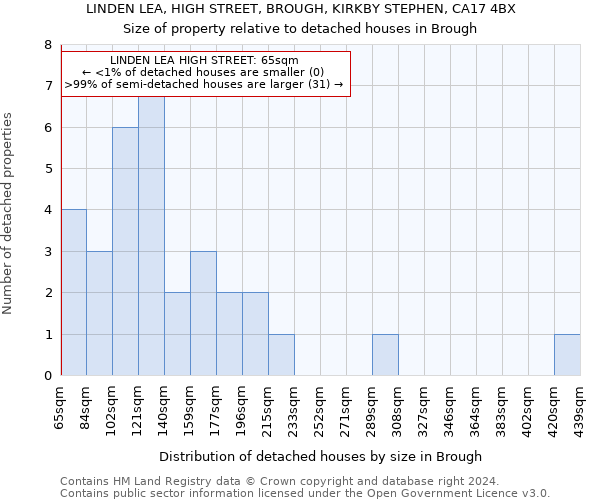 LINDEN LEA, HIGH STREET, BROUGH, KIRKBY STEPHEN, CA17 4BX: Size of property relative to detached houses in Brough