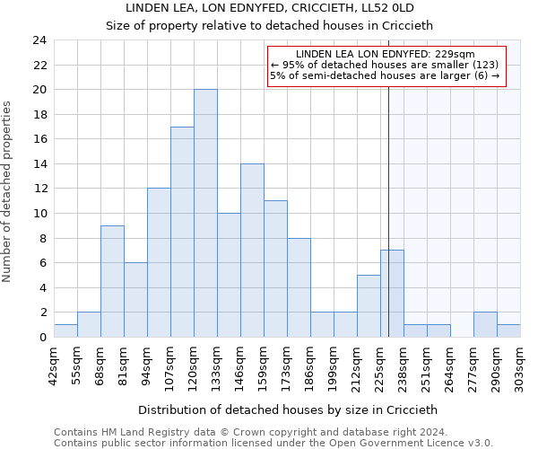 LINDEN LEA, LON EDNYFED, CRICCIETH, LL52 0LD: Size of property relative to detached houses in Criccieth