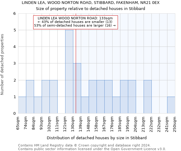 LINDEN LEA, WOOD NORTON ROAD, STIBBARD, FAKENHAM, NR21 0EX: Size of property relative to detached houses in Stibbard