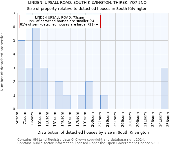 LINDEN, UPSALL ROAD, SOUTH KILVINGTON, THIRSK, YO7 2NQ: Size of property relative to detached houses in South Kilvington