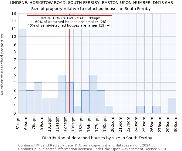 LINDENE, HORKSTOW ROAD, SOUTH FERRIBY, BARTON-UPON-HUMBER, DN18 6HS: Size of property relative to detached houses in South Ferriby