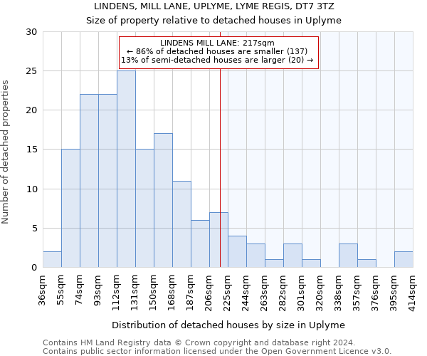 LINDENS, MILL LANE, UPLYME, LYME REGIS, DT7 3TZ: Size of property relative to detached houses in Uplyme