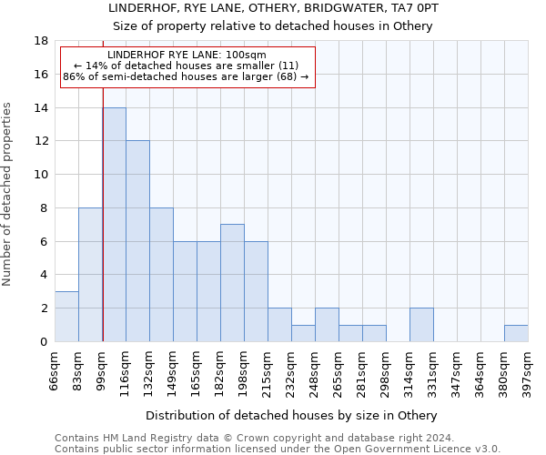 LINDERHOF, RYE LANE, OTHERY, BRIDGWATER, TA7 0PT: Size of property relative to detached houses in Othery