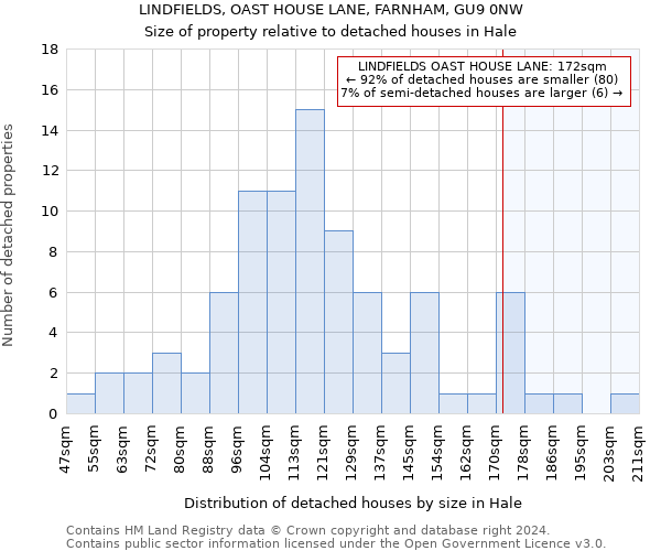 LINDFIELDS, OAST HOUSE LANE, FARNHAM, GU9 0NW: Size of property relative to detached houses in Hale