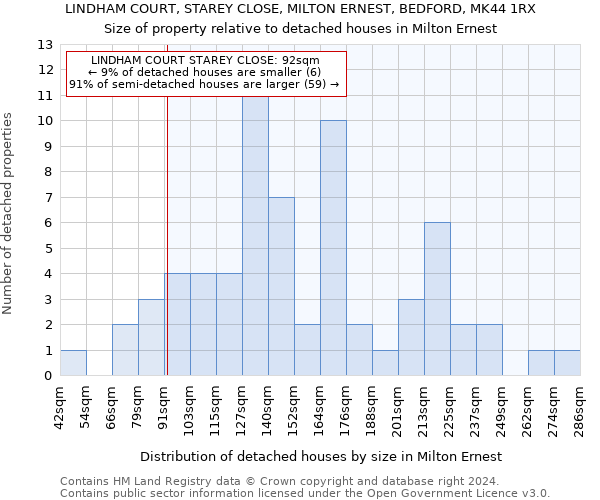 LINDHAM COURT, STAREY CLOSE, MILTON ERNEST, BEDFORD, MK44 1RX: Size of property relative to detached houses in Milton Ernest