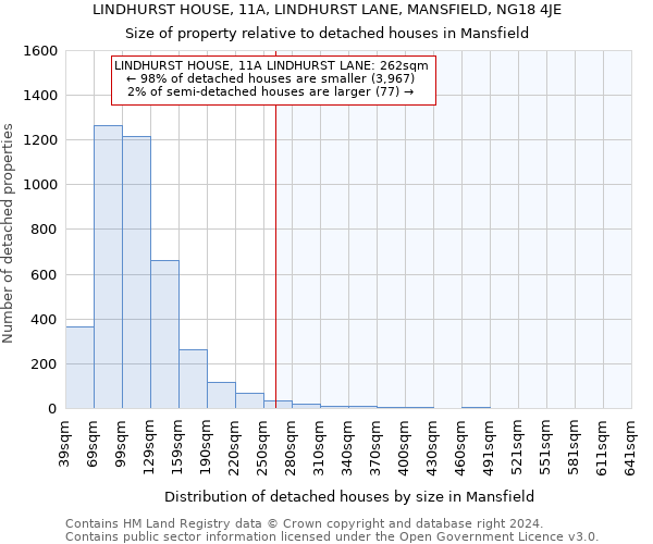 LINDHURST HOUSE, 11A, LINDHURST LANE, MANSFIELD, NG18 4JE: Size of property relative to detached houses in Mansfield