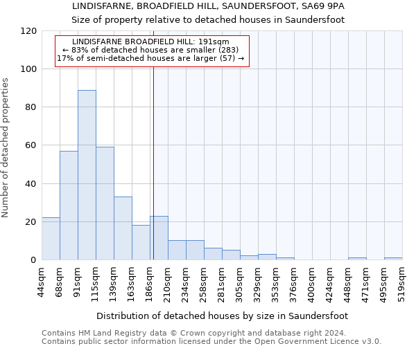 LINDISFARNE, BROADFIELD HILL, SAUNDERSFOOT, SA69 9PA: Size of property relative to detached houses in Saundersfoot