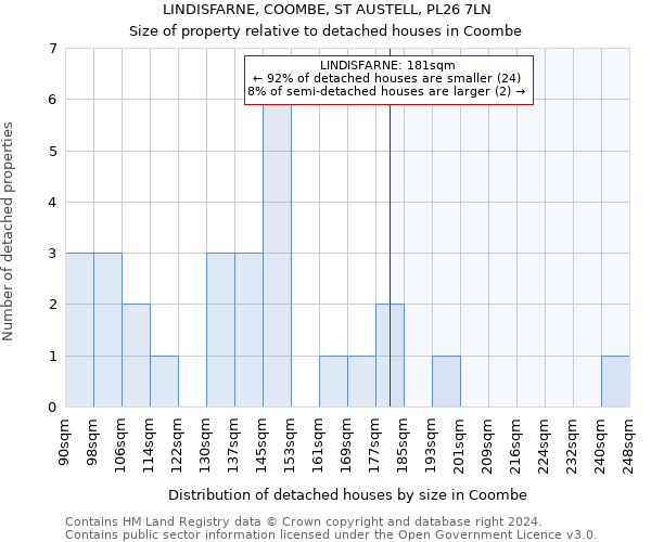 LINDISFARNE, COOMBE, ST AUSTELL, PL26 7LN: Size of property relative to detached houses in Coombe