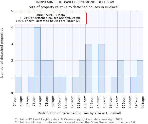 LINDISFARNE, HUDSWELL, RICHMOND, DL11 6BW: Size of property relative to detached houses in Hudswell