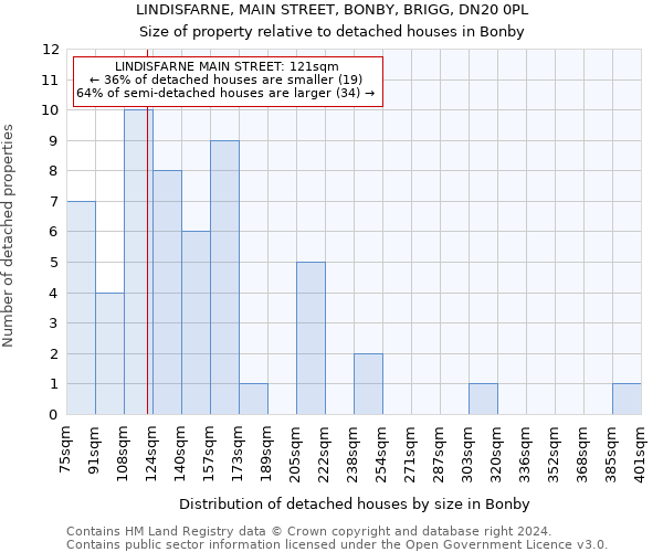 LINDISFARNE, MAIN STREET, BONBY, BRIGG, DN20 0PL: Size of property relative to detached houses in Bonby