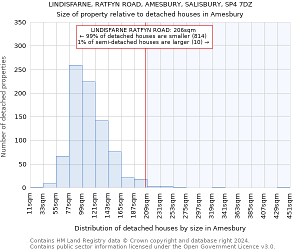 LINDISFARNE, RATFYN ROAD, AMESBURY, SALISBURY, SP4 7DZ: Size of property relative to detached houses in Amesbury