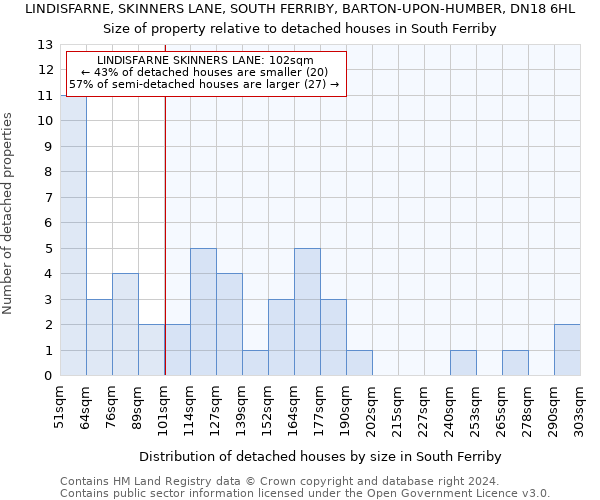 LINDISFARNE, SKINNERS LANE, SOUTH FERRIBY, BARTON-UPON-HUMBER, DN18 6HL: Size of property relative to detached houses in South Ferriby