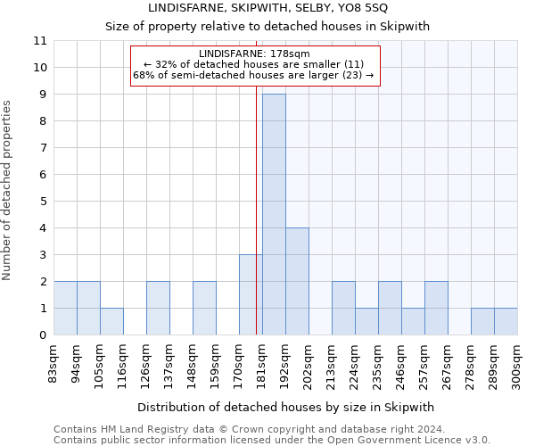 LINDISFARNE, SKIPWITH, SELBY, YO8 5SQ: Size of property relative to detached houses in Skipwith