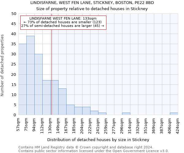 LINDISFARNE, WEST FEN LANE, STICKNEY, BOSTON, PE22 8BD: Size of property relative to detached houses in Stickney