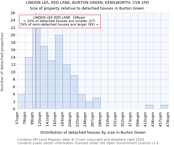 LINDON LEA, RED LANE, BURTON GREEN, KENILWORTH, CV8 1PD: Size of property relative to detached houses in Burton Green