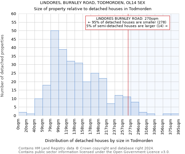 LINDORES, BURNLEY ROAD, TODMORDEN, OL14 5EX: Size of property relative to detached houses in Todmorden