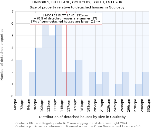 LINDORES, BUTT LANE, GOULCEBY, LOUTH, LN11 9UP: Size of property relative to detached houses in Goulceby