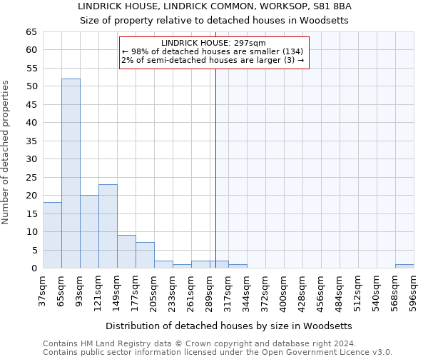 LINDRICK HOUSE, LINDRICK COMMON, WORKSOP, S81 8BA: Size of property relative to detached houses in Woodsetts