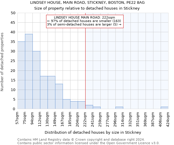 LINDSEY HOUSE, MAIN ROAD, STICKNEY, BOSTON, PE22 8AG: Size of property relative to detached houses in Stickney