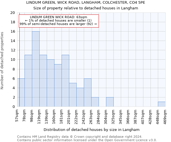 LINDUM GREEN, WICK ROAD, LANGHAM, COLCHESTER, CO4 5PE: Size of property relative to detached houses in Langham