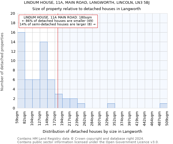 LINDUM HOUSE, 11A, MAIN ROAD, LANGWORTH, LINCOLN, LN3 5BJ: Size of property relative to detached houses in Langworth