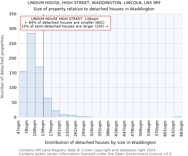 LINDUM HOUSE, HIGH STREET, WADDINGTON, LINCOLN, LN5 9RF: Size of property relative to detached houses in Waddington