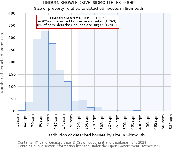 LINDUM, KNOWLE DRIVE, SIDMOUTH, EX10 8HP: Size of property relative to detached houses in Sidmouth