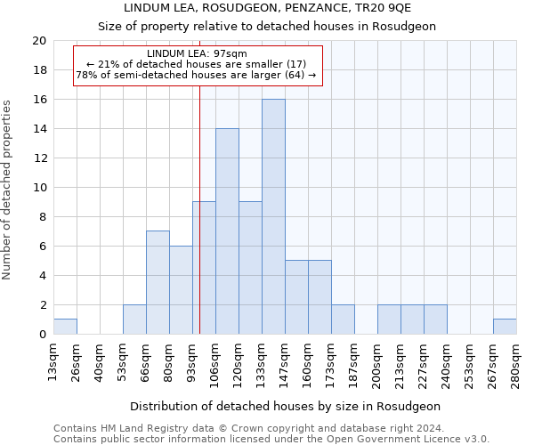 LINDUM LEA, ROSUDGEON, PENZANCE, TR20 9QE: Size of property relative to detached houses in Rosudgeon