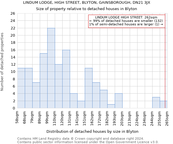 LINDUM LODGE, HIGH STREET, BLYTON, GAINSBOROUGH, DN21 3JX: Size of property relative to detached houses in Blyton