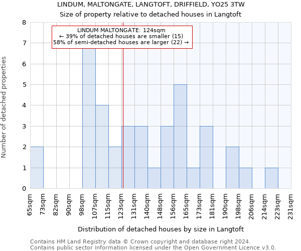 LINDUM, MALTONGATE, LANGTOFT, DRIFFIELD, YO25 3TW: Size of property relative to detached houses in Langtoft