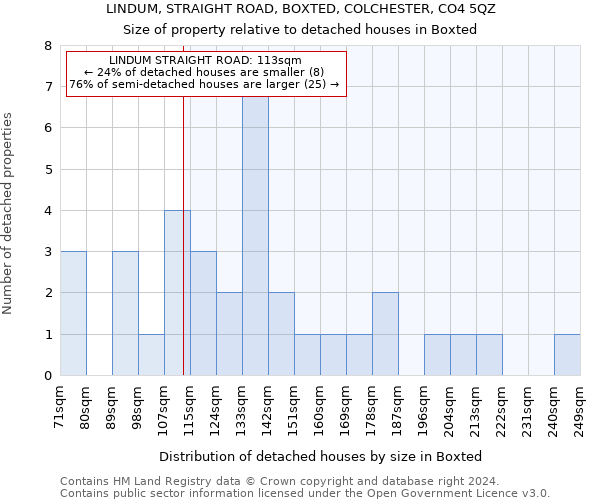 LINDUM, STRAIGHT ROAD, BOXTED, COLCHESTER, CO4 5QZ: Size of property relative to detached houses in Boxted