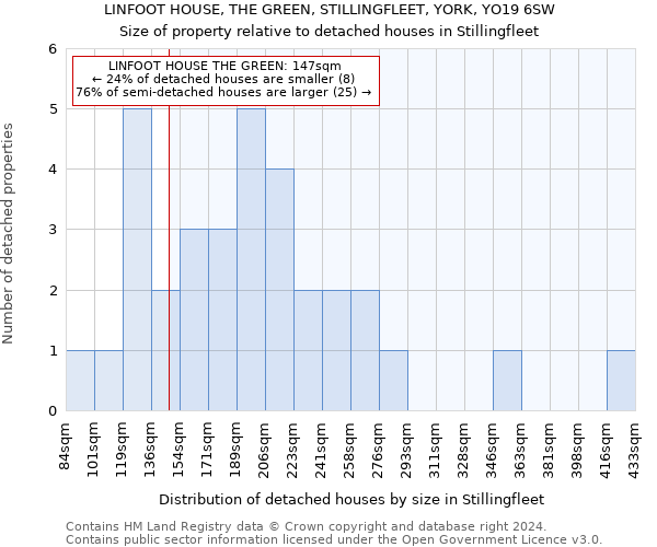 LINFOOT HOUSE, THE GREEN, STILLINGFLEET, YORK, YO19 6SW: Size of property relative to detached houses in Stillingfleet