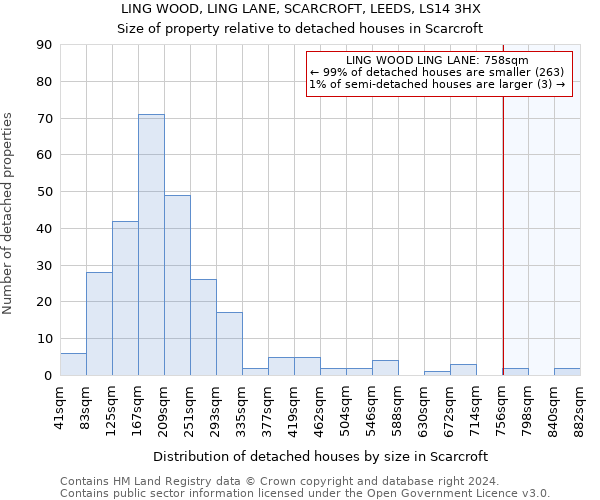 LING WOOD, LING LANE, SCARCROFT, LEEDS, LS14 3HX: Size of property relative to detached houses in Scarcroft