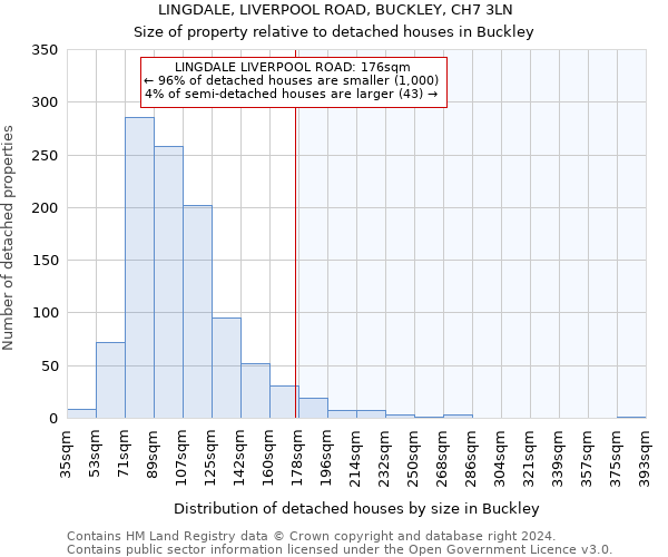 LINGDALE, LIVERPOOL ROAD, BUCKLEY, CH7 3LN: Size of property relative to detached houses in Buckley