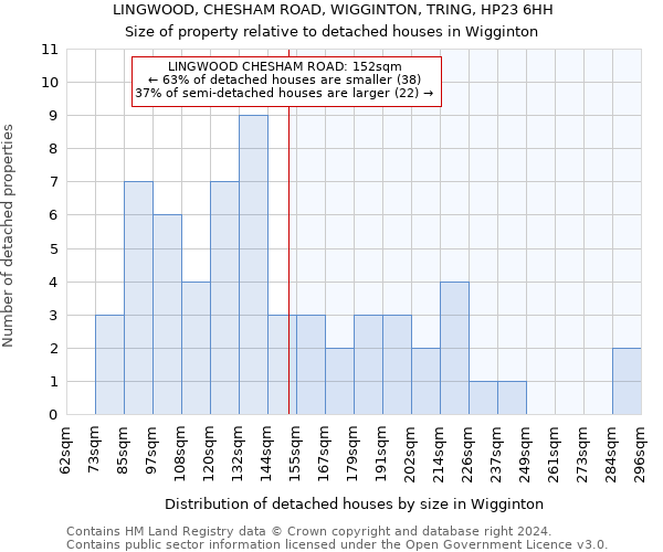 LINGWOOD, CHESHAM ROAD, WIGGINTON, TRING, HP23 6HH: Size of property relative to detached houses in Wigginton