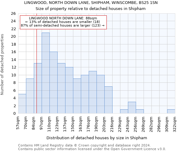 LINGWOOD, NORTH DOWN LANE, SHIPHAM, WINSCOMBE, BS25 1SN: Size of property relative to detached houses in Shipham