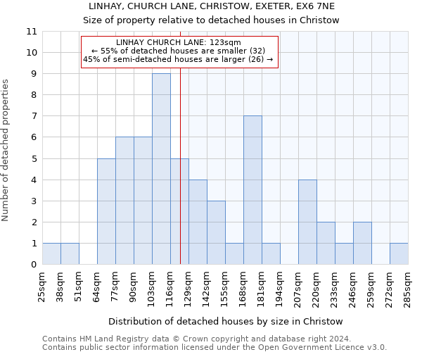 LINHAY, CHURCH LANE, CHRISTOW, EXETER, EX6 7NE: Size of property relative to detached houses in Christow