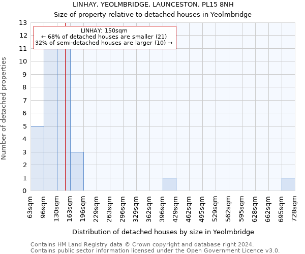 LINHAY, YEOLMBRIDGE, LAUNCESTON, PL15 8NH: Size of property relative to detached houses in Yeolmbridge