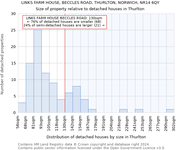 LINKS FARM HOUSE, BECCLES ROAD, THURLTON, NORWICH, NR14 6QY: Size of property relative to detached houses in Thurlton