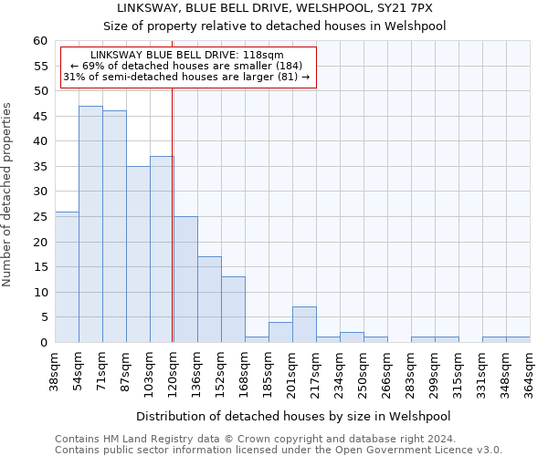 LINKSWAY, BLUE BELL DRIVE, WELSHPOOL, SY21 7PX: Size of property relative to detached houses in Welshpool