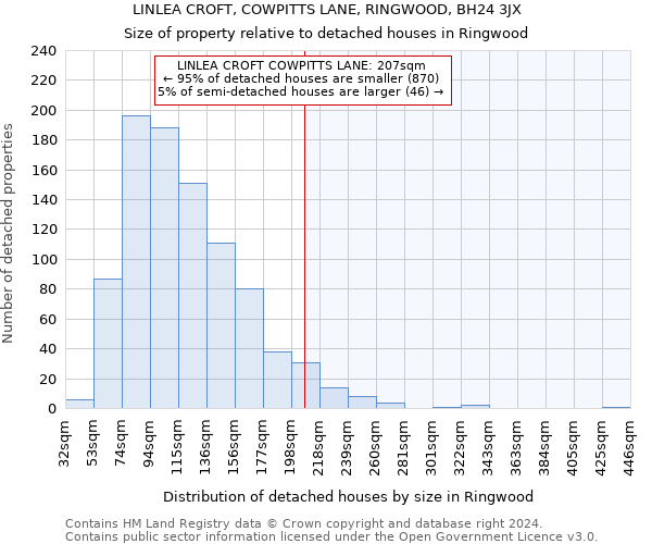 LINLEA CROFT, COWPITTS LANE, RINGWOOD, BH24 3JX: Size of property relative to detached houses in Ringwood