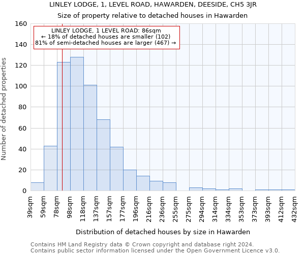 LINLEY LODGE, 1, LEVEL ROAD, HAWARDEN, DEESIDE, CH5 3JR: Size of property relative to detached houses in Hawarden